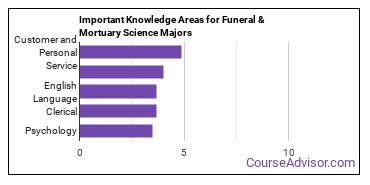 Important Knowledge Areas for Funeral & Mortuary Science Majors