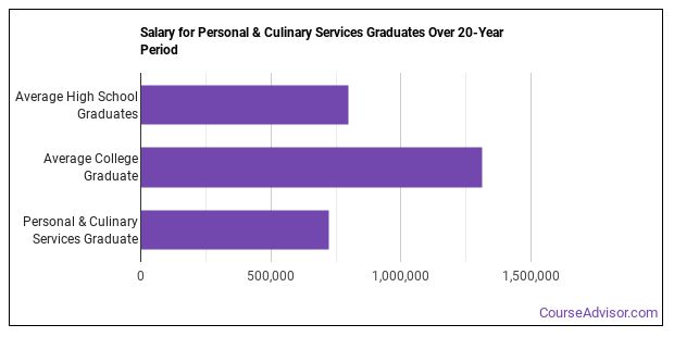 Personal & Culinary Services Majors: Degree Outlook & Career Info