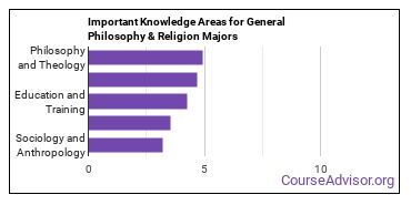Important Knowledge Areas for General Philosophy & Religion Majors