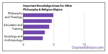 Important Knowledge Areas for Other Philosophy & Religion Majors