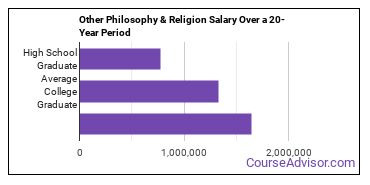 other philosophy and religious studies salary compared to typical high school and college graduates over a 20 year period