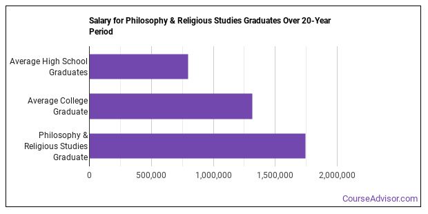 Philosophy Religious Studies Majors Degree Outlook Career Info 