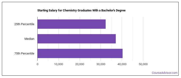 phd chemistry salary australia