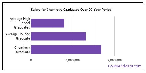 salary for phd in chemistry