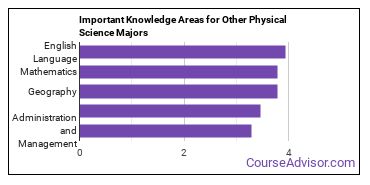 Important Knowledge Areas for Other Physical Science Majors