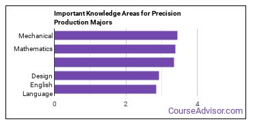 Important Knowledge Areas for Precision Production Majors