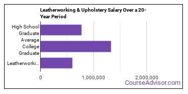 leatherworking and upholstery salary compared to typical high school and college graduates over a 20 year period