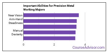 Important Abilities for precision metal working Majors