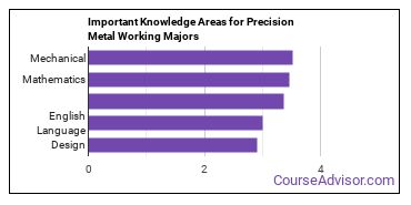Important Knowledge Areas for Precision Metal Working Majors