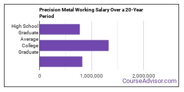 precision metal working salary compared to typical high school and college graduates over a 20 year period