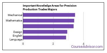 Important Knowledge Areas for Precision Production Trades Majors