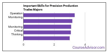 Important Skills for Precision Production Trades Majors