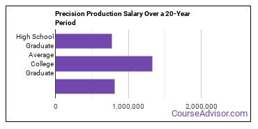 precision production salary compared to typical high school and college graduates over a 20 year period