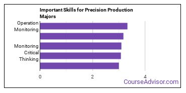 Important Skills for Precision Production Majors