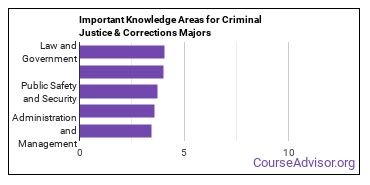 Important Knowledge Areas for Criminal Justice & Corrections Majors
