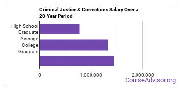 criminal justice and corrections salary compared to typical high school and college graduates over a 20 year period