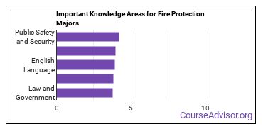 Important Knowledge Areas for Fire Protection Majors