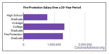 fire protection salary compared to typical high school and college graduates over a 20 year period