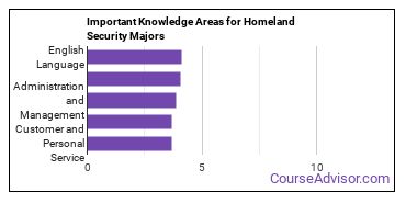 Important Knowledge Areas for Homeland Security Majors
