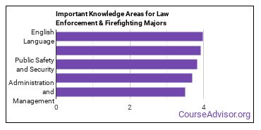 Important Knowledge Areas for Law Enforcement & Firefighting Majors