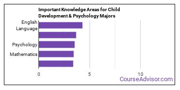 Important Knowledge Areas for Child Development & Psychology Majors