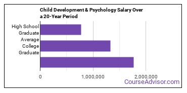 child development and psychology salary compared to typical high school and college graduates over a 20 year period