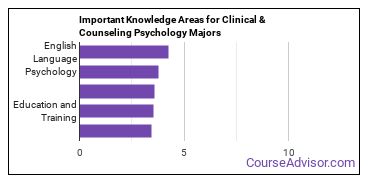 Important Knowledge Areas for Clinical & Counseling Psychology Majors