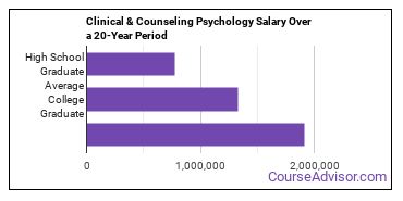 clinical, counseling and applied psychology salary compared to typical high school and college graduates over a 20 year period