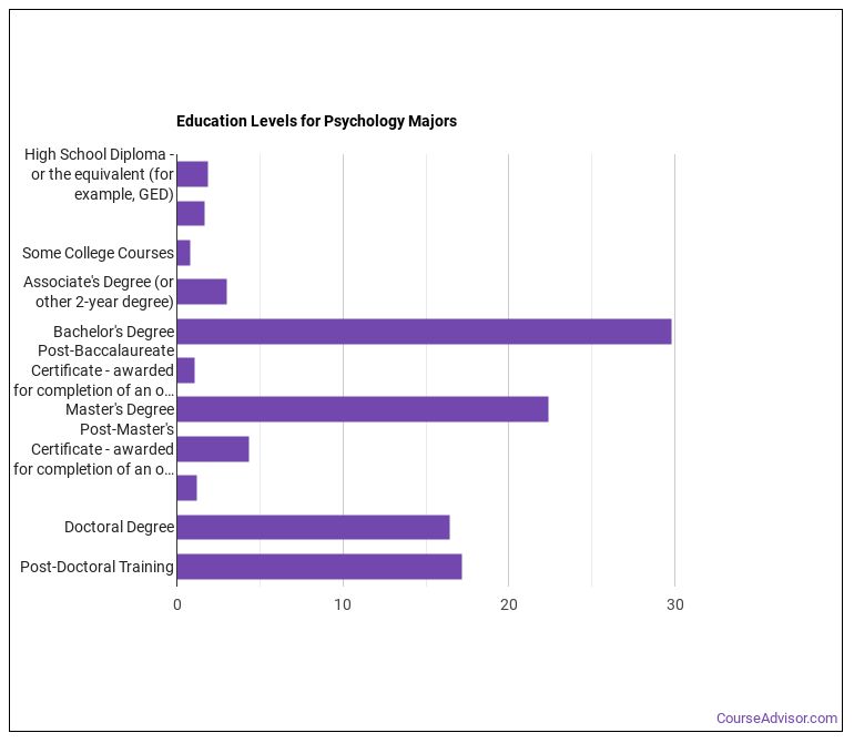 What Can Psychology Majors Do? Salary Info & More Course Advisor