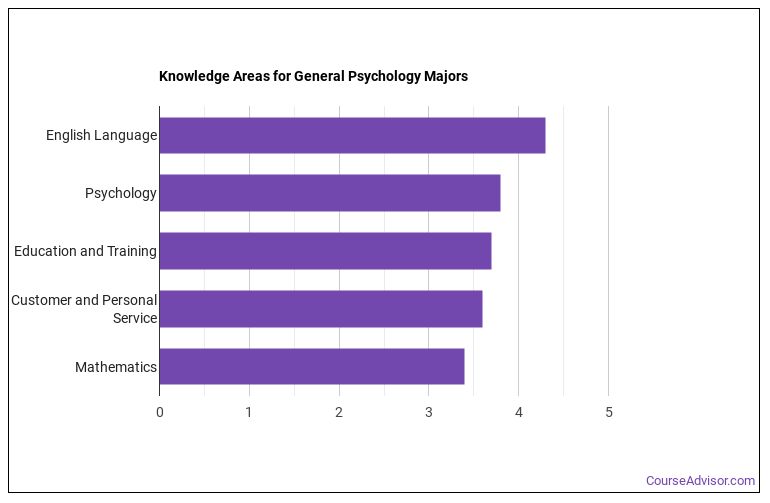 General Psychology Majors Essential Facts & Career Outlook Course