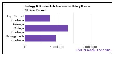 biology and biotech lab technician salary compared to typical high school and college graduates over a 20 year period