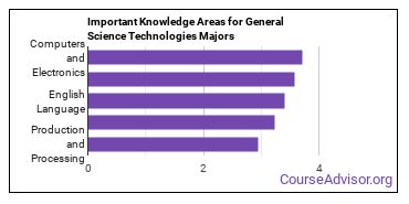 Important Knowledge Areas for General Science Technologies Majors