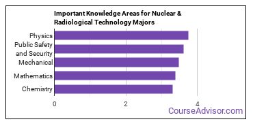 Important Knowledge Areas for Nuclear & Radiological Technology Majors
