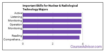 Important Skills for Nuclear & Radiological Technology Majors