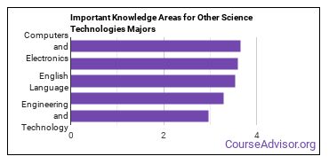 Important Knowledge Areas for Other Science Technologies Majors