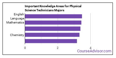 Important Knowledge Areas for Physical Science Technicians Majors