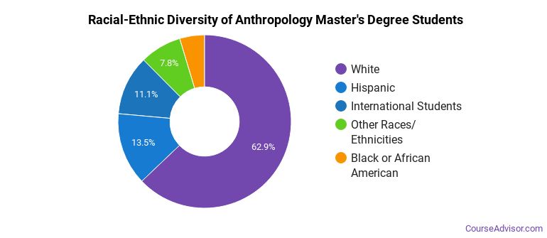 Master's Degree in Anthropology - Course Advisor