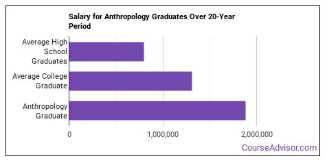 anthropologist salary phd