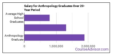 PDF salary of anthropologist Anthropology PDF | PDFprof.com