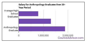 anthropologist salary phd