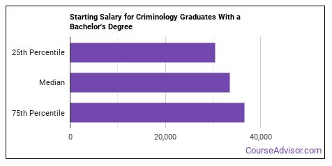 criminologist phd salary