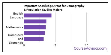 Important Knowledge Areas for Demography & Population Studies Majors