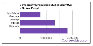 demography and population studies salary compared to typical high school and college graduates over a 20 year period