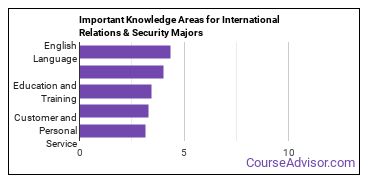 Important Knowledge Areas for International Relations & Security Majors