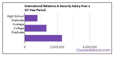 international relations and national security salary compared to typical high school and college graduates over a 20 year period