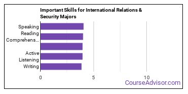 Important Skills for International Relations & Security Majors