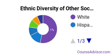 Other Social Sciences Majors Ethnic Diversity Statistics
