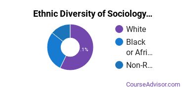 Sociology & Anthropology Majors in MO Ethnic Diversity Statistics