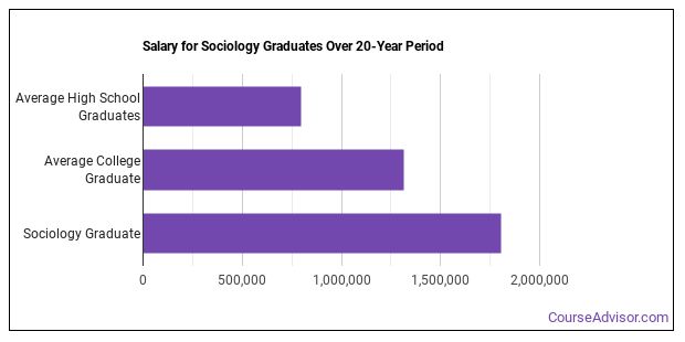 Sociology Majors: Degree Outlook & Career Info - Course Advisor