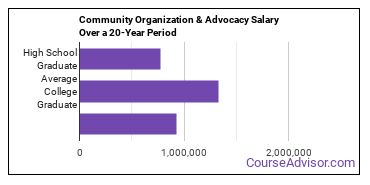 community organization and advocacy salary compared to typical high school and college graduates over a 20 year period